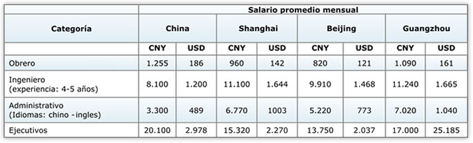 Salario promedio mensual 