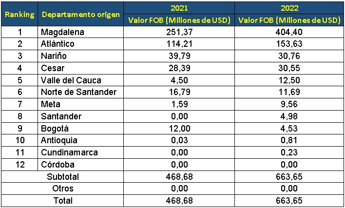 Departamento de origen, aceite de palma