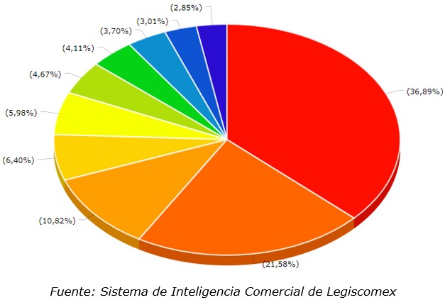 Exportaciones de Croacia a Colombia
