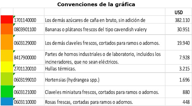 Importaciones de Croacia de Colombia