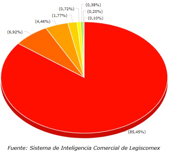 Importaciones de Croacia de Colombia