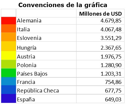 Los principales países del Espacio Schengen de donde se originaron las importaciones de Croacia dimensiones