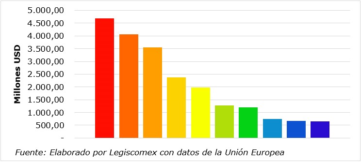 Los principales países del Espacio Schengen de donde se originaron las importaciones de Croacia