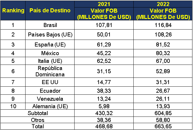País de destino, exportación aceite de palma