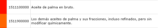 Partida arancelaria del aceite de palma