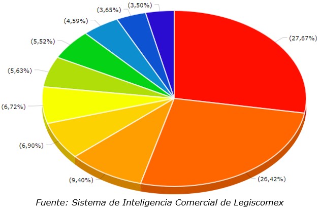 Principales exportaciones de Croacia a países miembros del Espacio Schengen