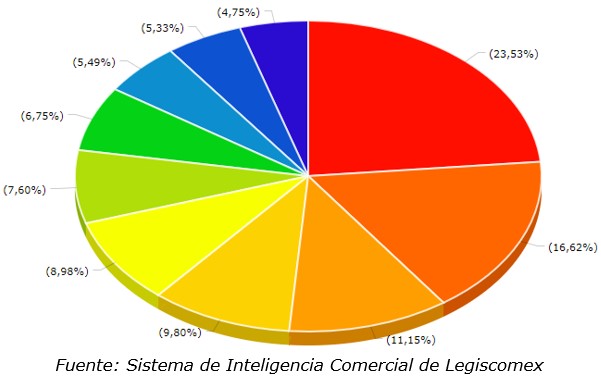 Principales importaciones hechas por Croacia de países miembros del Espacio Schengen