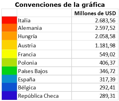 Principales países miembros del Espacio Schengen receptores de las exportaciones de Croacia