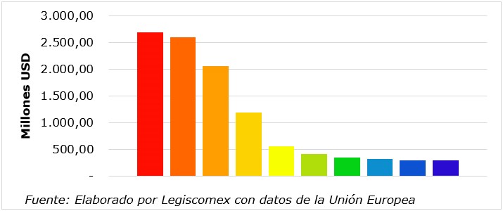 Principales países miembros del Espacio Schengen receptores de las exportaciones de Croacia